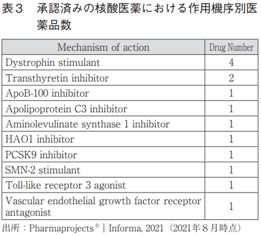 表3 承認済みの核酸医薬における作用機序別医薬品数