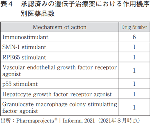 表4 承認済みの遺伝子治療薬における作用機序別医薬品数