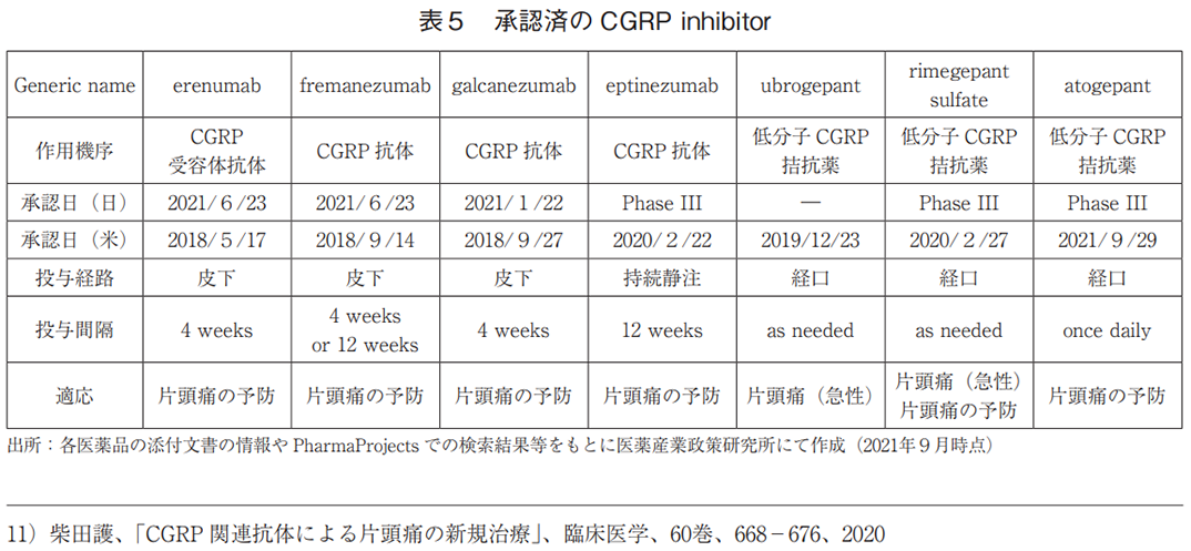 表5 承認済のCGRP inhibitor