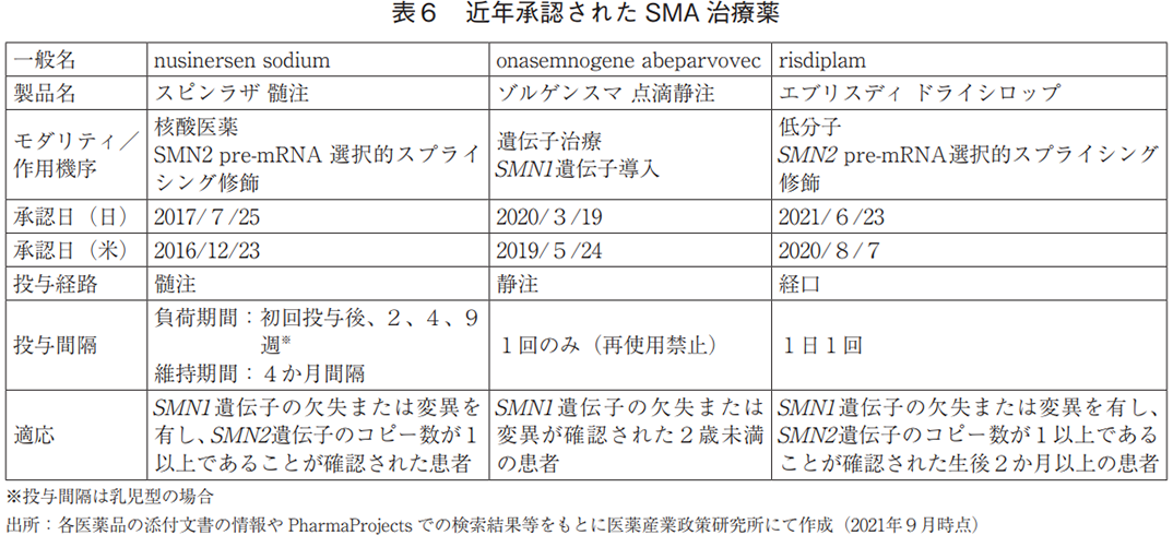 表6 近年承認されたSMA治療薬