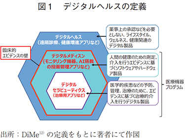 図1 デジタルヘルスの定義