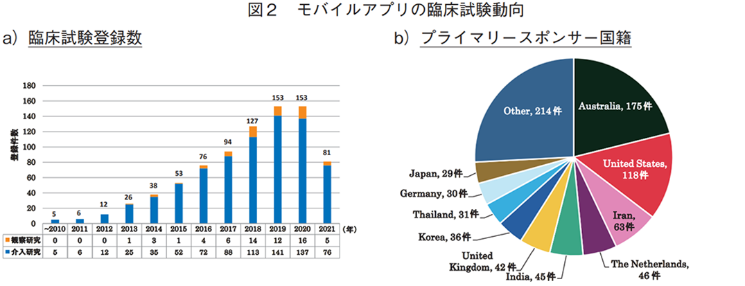 図2 モバイルアプリの臨床試験動向 a）臨床試験登録数 b）プライマリースポンサー国籍