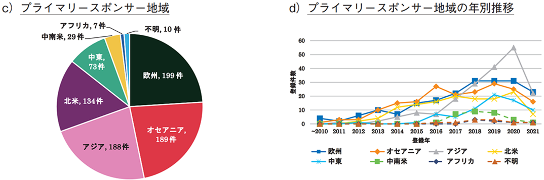 c）プライマリースポンサー地域 d）プライマリースポンサー地域の年別推移