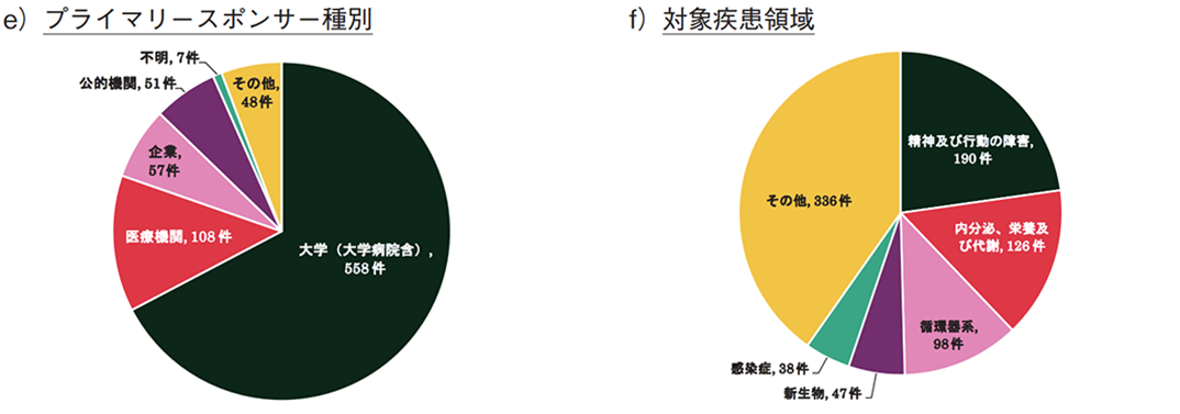 e）プライマリースポンサー種別 f）対象疾患領域