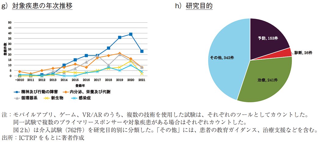 g）対象疾患の年次推移 h）研究目的