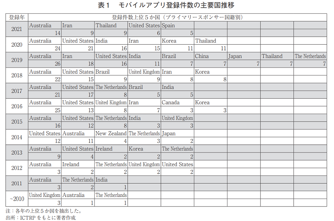表1 モバイルアプリ登録件数の主要国推移