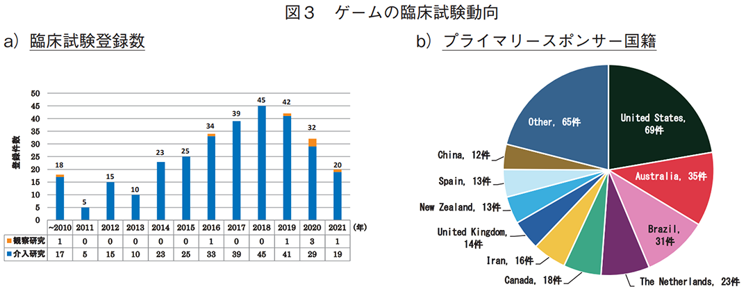 図3 ゲームの臨床試験動向 a）臨床試験登録数 b）プライマリースポンサー国籍