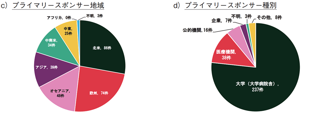 c）プライマリースポンサー地域 d）プライマリースポンサー種別