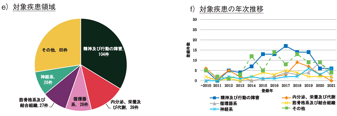 e）対象疾患領域 f）対象疾患の年次推移