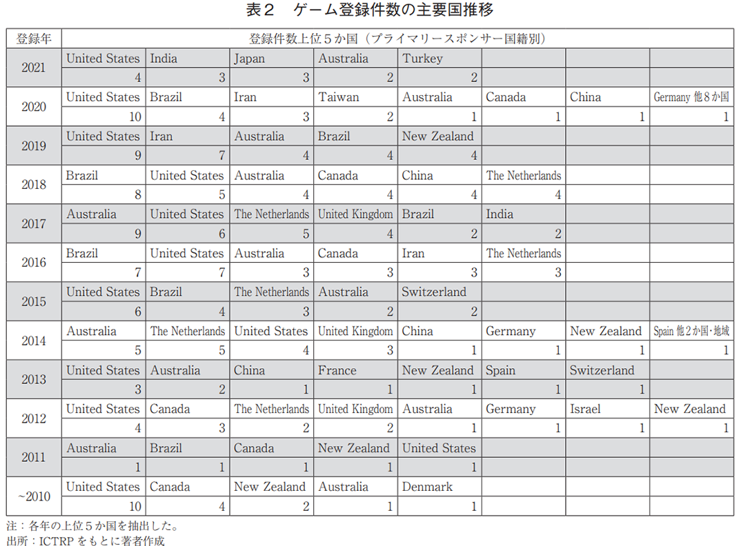 表2 ゲーム登録件数の主要国推移