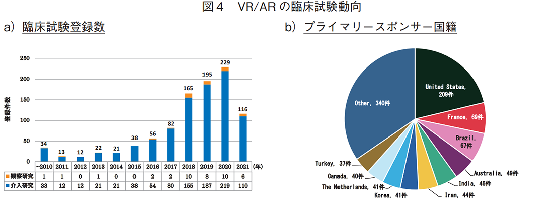 図4 VR/AR の臨床試験動向 a）臨床試験登録数 b）プライマリースポンサー国籍