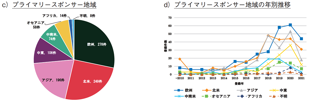 c）プライマリースポンサー地域 d）プライマリースポンサー地域の年別推移