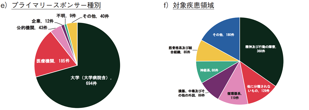 e）プライマリースポンサー種別 f）対象疾患領域