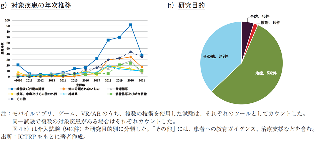 g）対象疾患の年次推移 h）研究目的