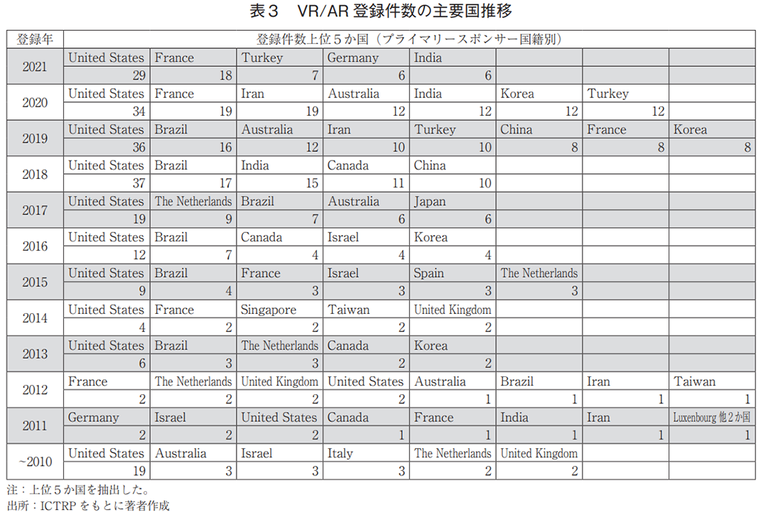 表3 VR/AR 登録件数の主要国推移