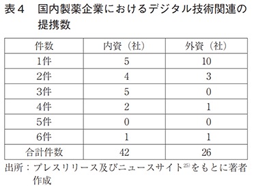 表4 国内製薬企業におけるデジタル技術関連の提携数