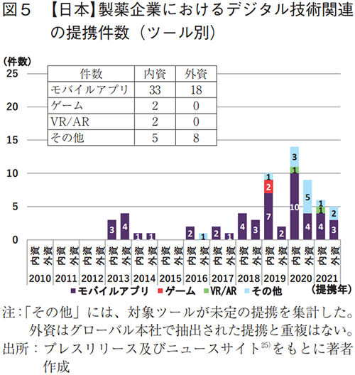 図5【日本】製薬企業におけるデジタル技術関連の提携件数（ツール別）