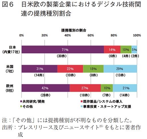 図6 日米欧の製薬企業におけるデジタル技術関連の提携種別割合