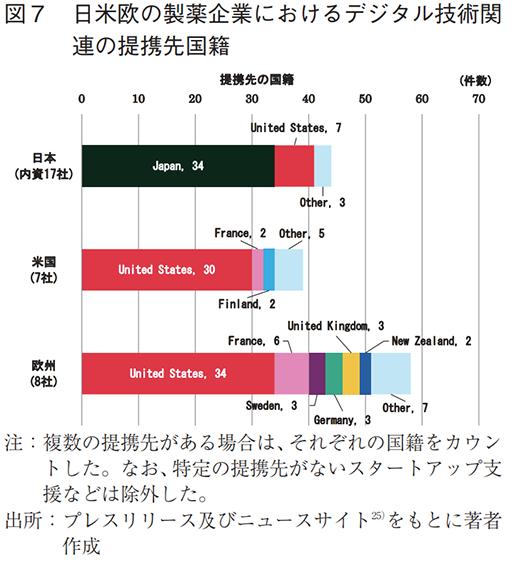 図7 日米欧の製薬企業におけるデジタル技術関連の提携先国籍