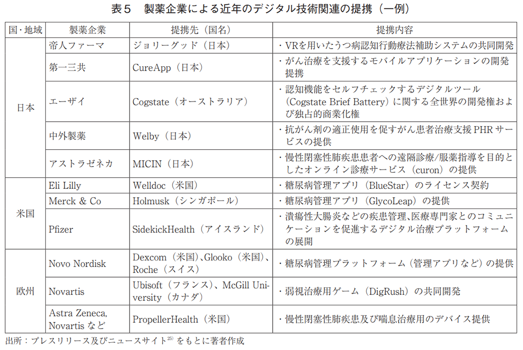 表5 製薬企業による近年のデジタル技術関連の提携（一例）