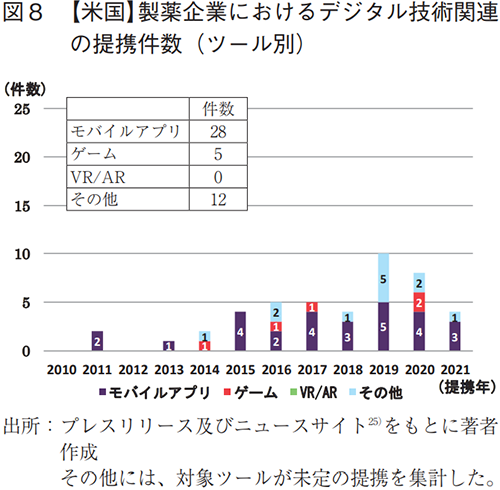 図8 【米国】製薬企業におけるデジタル技術関連の提携件数（ツール別）