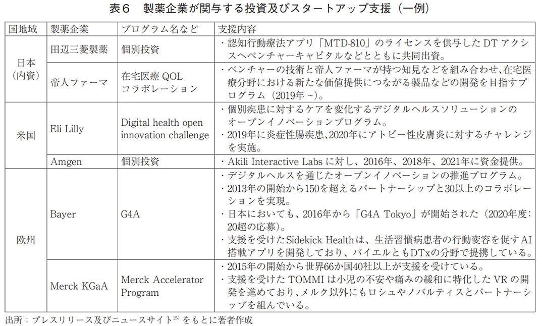 表6 製薬企業が関与する投資及びスタートアップ支援（一例）