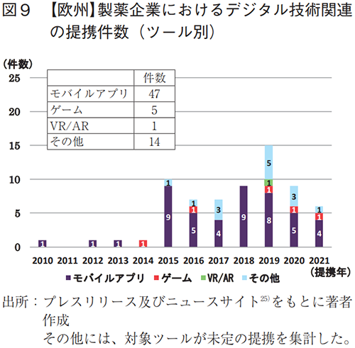 図9 【欧州】製薬企業におけるデジタル技術関連の提携件数（ツール別）