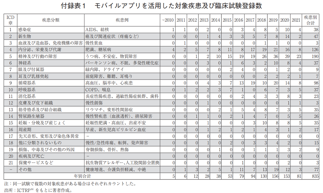 付録表1 モバイルアプリを活用した対象疾患及び臨床試験登録数