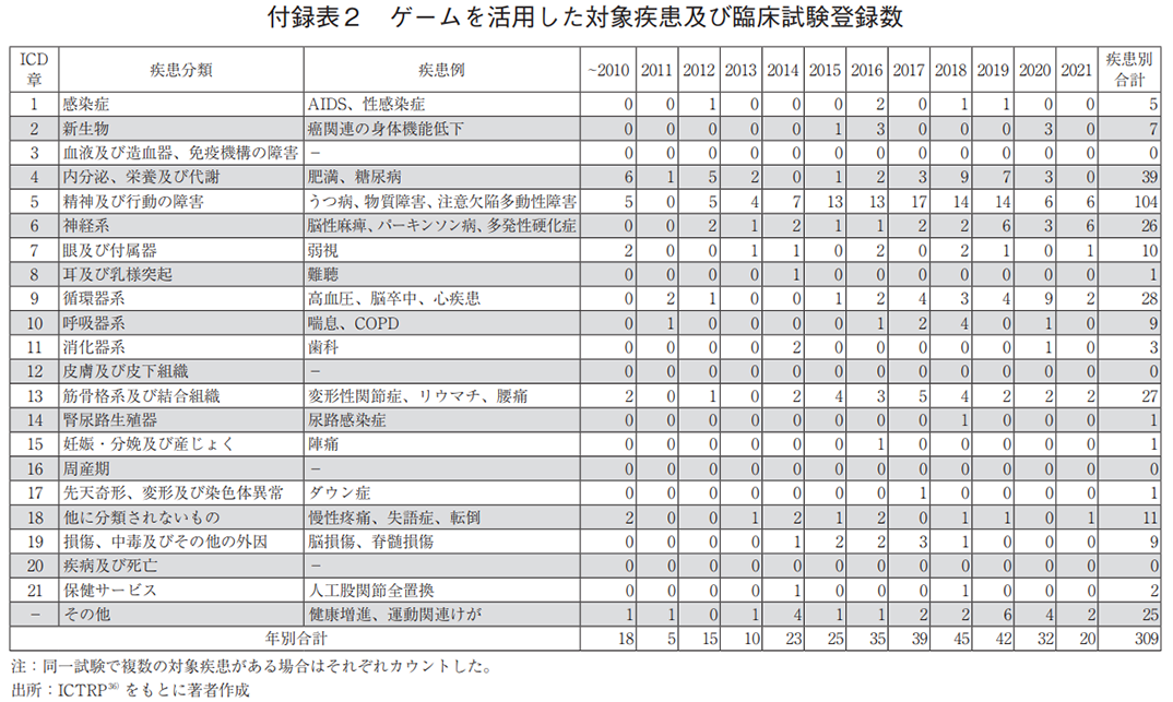 付録表2 ゲームを活用した対象疾患及び臨床試験登録数