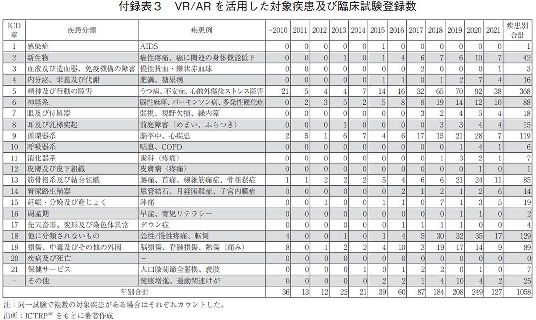 付録表3 VR/AR を活用した対象疾患及び臨床試験登録数