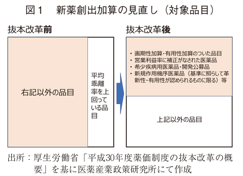 図1 新薬創出加算の見直し（対象品目）