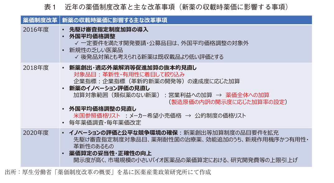 表1　近年の薬価制度改革と主な改革事項（新薬の収載時薬価に影響する事項）