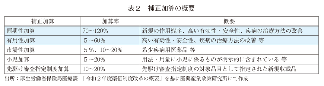 表2 補正加算の概要