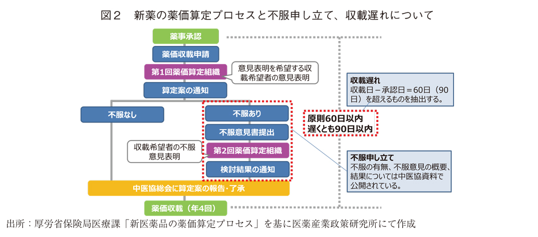 図2 新薬の薬価算定プロセスと不服申し立て、収載遅れについて