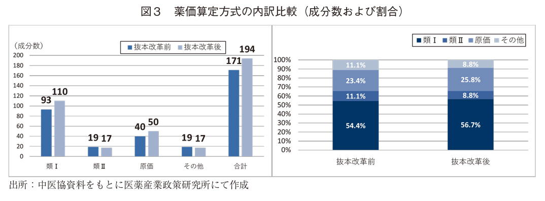 図3 薬価算定方式の内訳比較（成分数および割合）