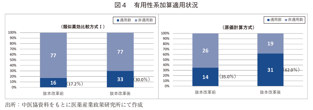 図4 有用性系加算適用状況