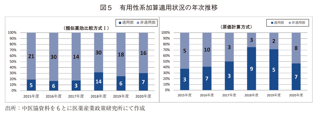 図5 有用性系加算適用状況の年次推移