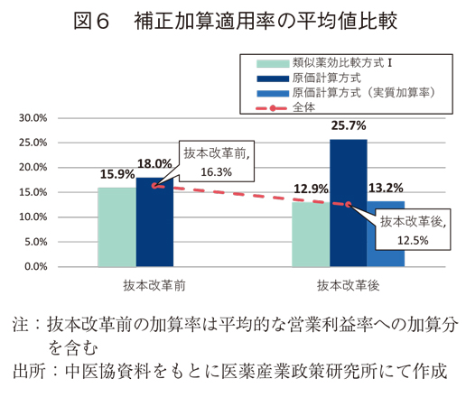 図6 補正加算適用率の平均値比較