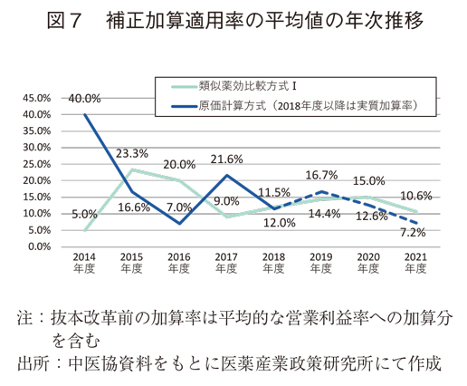 図7 補正加算適用率の平均値の年次推移