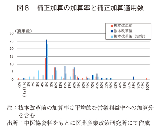 図8 補正加算の加算率と補正加算適用数