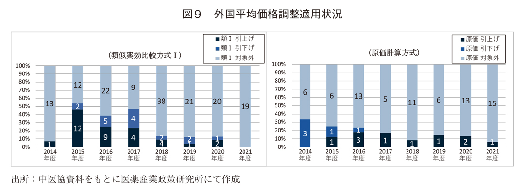 図9 外国平均価格調整適用状況