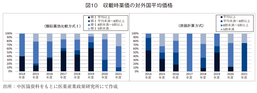 図10 収載時薬価の対外国平均価格