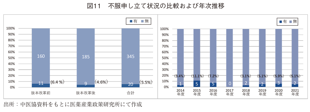 図11 不服申し立て状況の比較および年次推移