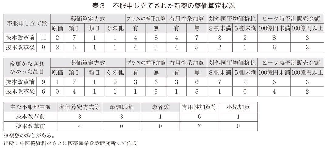 表3 不服申し立てされた新薬の薬価算定状況