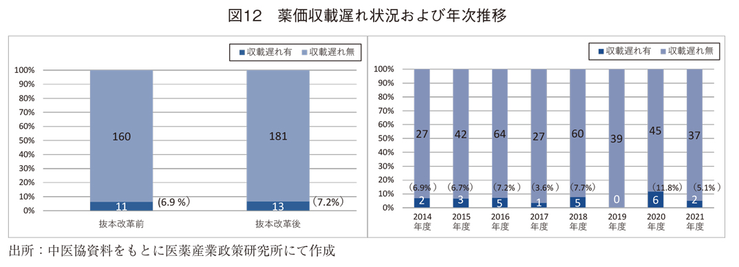 図12 薬価収載遅れ状況および年次推移