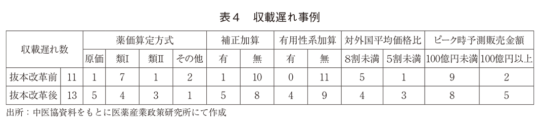 表4 収載遅れ事例