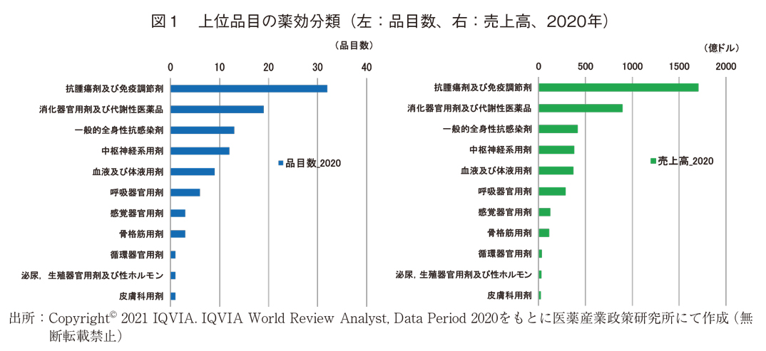 図1 上位品目の薬効分類（左：品目数、右：売上高、2020年）