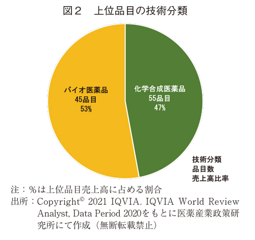 図2 上位品目の技術分類