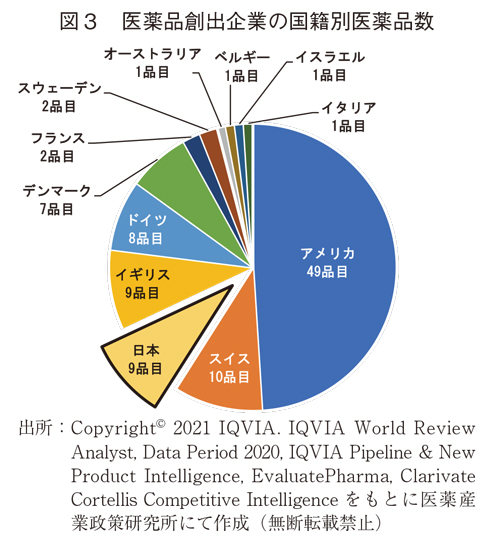 図3 医薬品創出企業の国籍別医薬品数