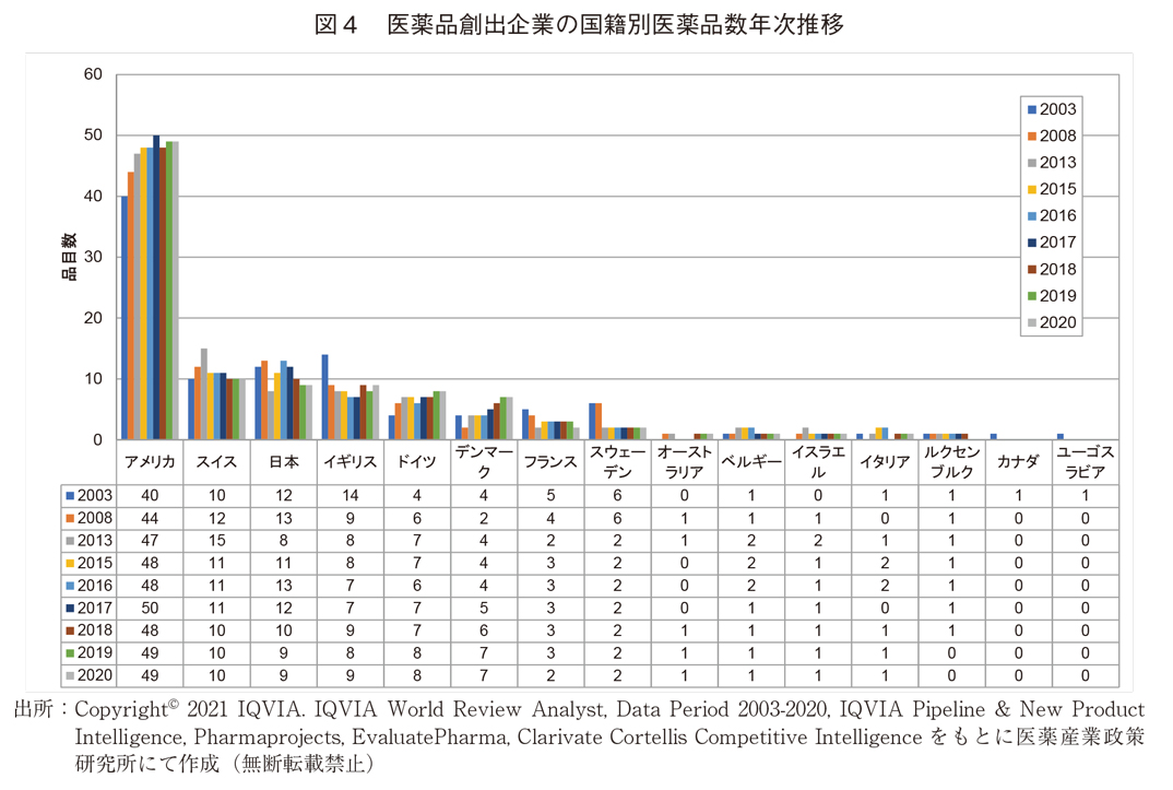 図4 医薬品創出企業の国籍別医薬品数年次推移